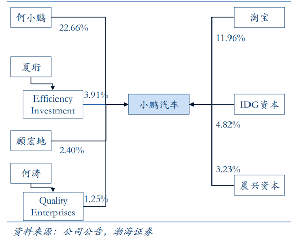 小鵬汽車創始人、高管及股權結構全景解析