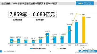 2016中國股權投資現狀大起底 1萬家機構、7萬億管理規模、20萬從業者，融資咨詢服務迎來新格局